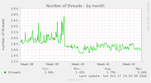 Number of threads
