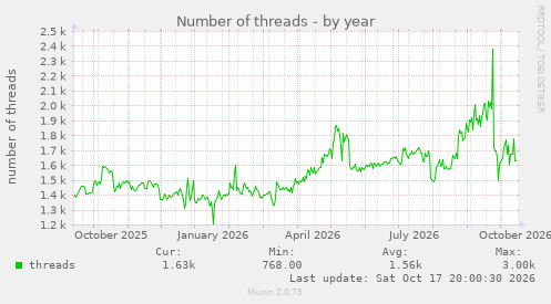 Number of threads