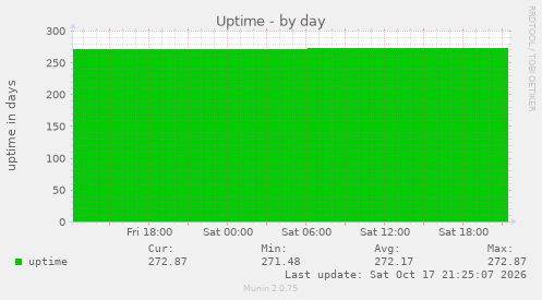 Uptime
