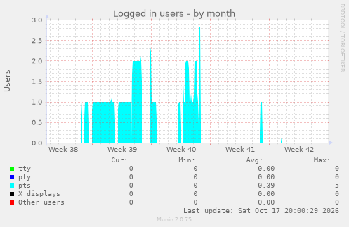 Logged in users