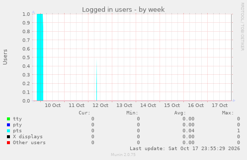 Logged in users