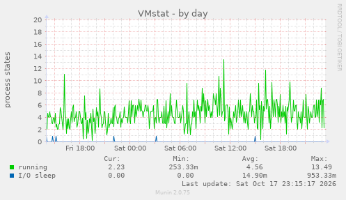 VMstat
