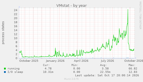VMstat
