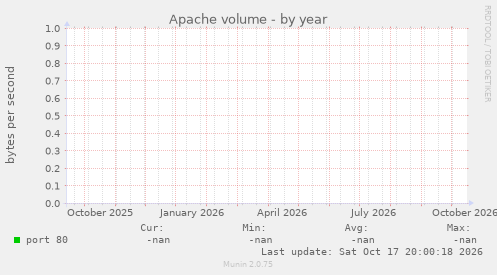 Apache volume