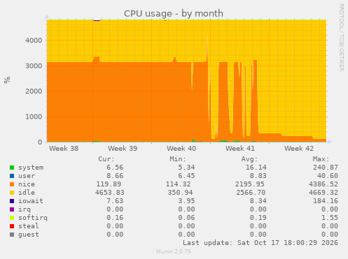 CPU usage