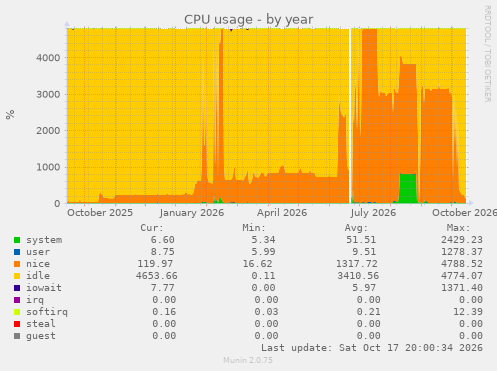 CPU usage