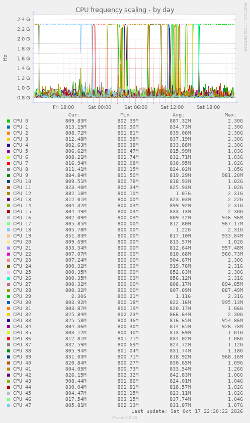 CPU frequency scaling