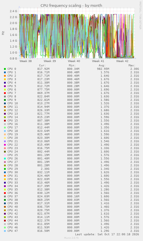 CPU frequency scaling