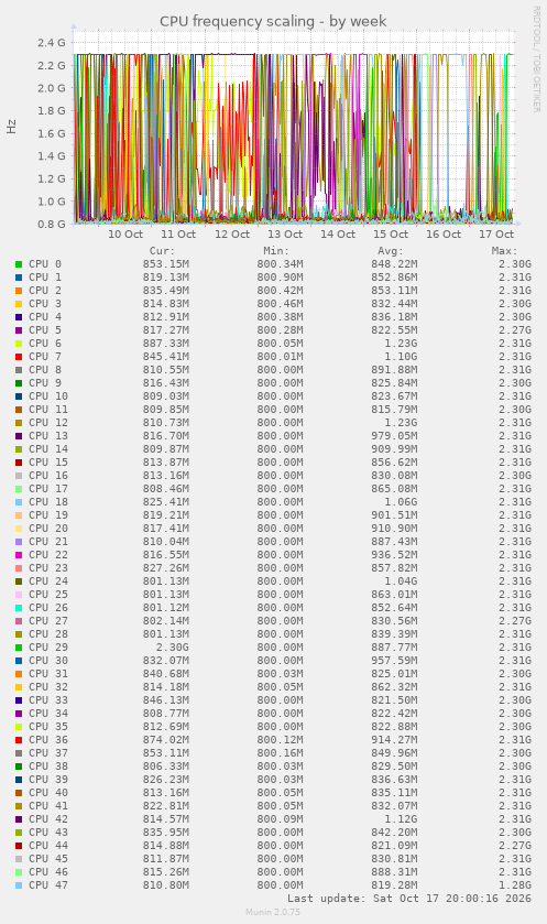 CPU frequency scaling