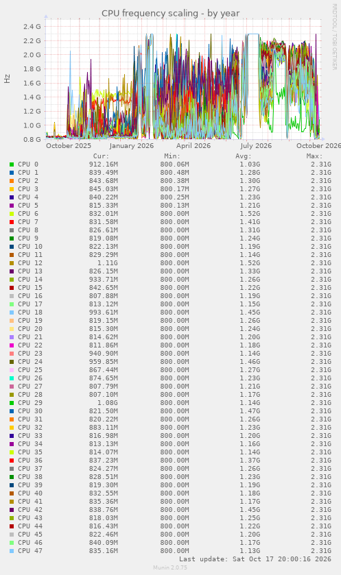 CPU frequency scaling