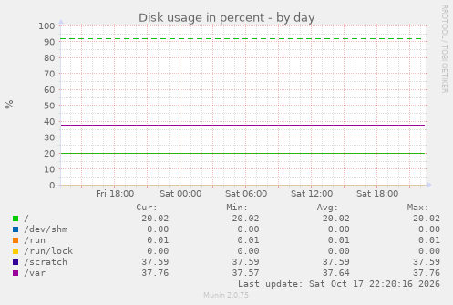 Disk usage in percent