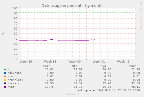 Disk usage in percent
