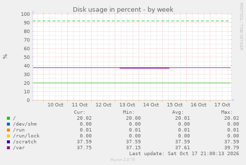 Disk usage in percent
