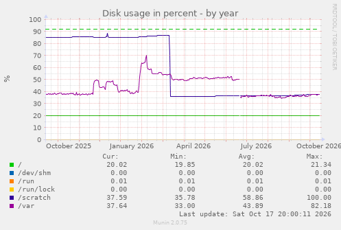 Disk usage in percent