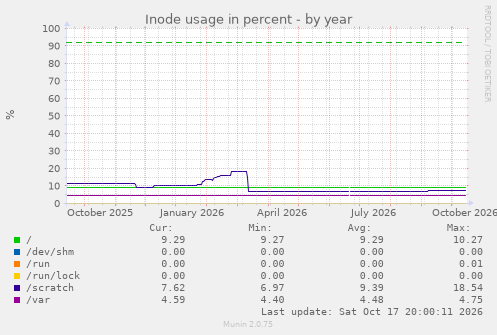 Inode usage in percent