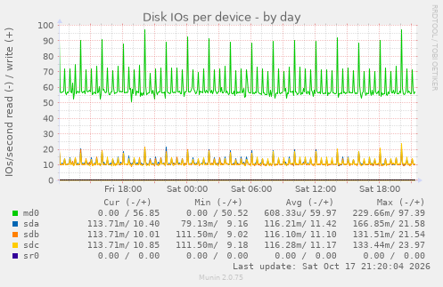 Disk IOs per device