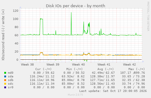 Disk IOs per device