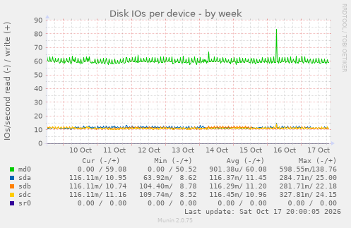 Disk IOs per device
