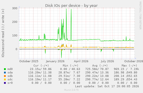 Disk IOs per device