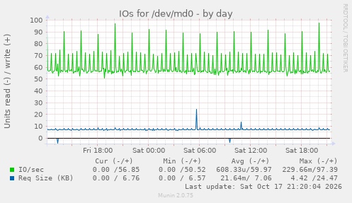 IOs for /dev/md0