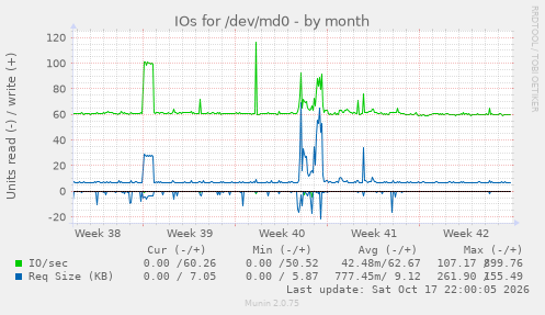 IOs for /dev/md0