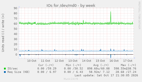 IOs for /dev/md0