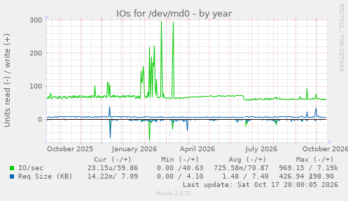 IOs for /dev/md0