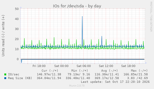 IOs for /dev/sda