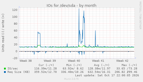 IOs for /dev/sda