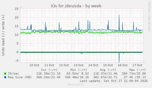 IOs for /dev/sda