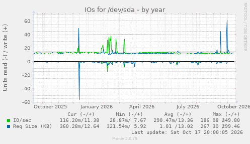 IOs for /dev/sda