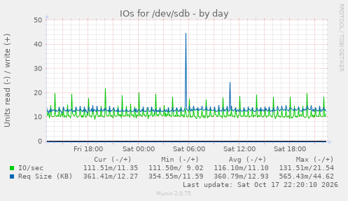 IOs for /dev/sdb