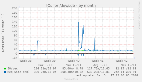 IOs for /dev/sdb