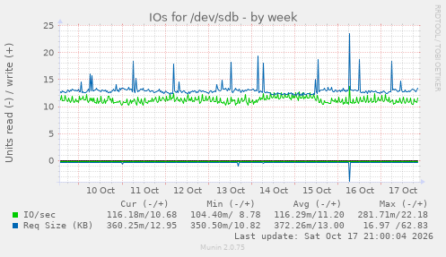IOs for /dev/sdb