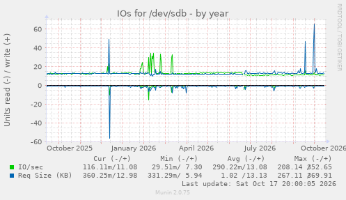 IOs for /dev/sdb