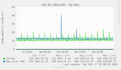 IOs for /dev/sdc