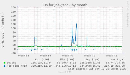 IOs for /dev/sdc