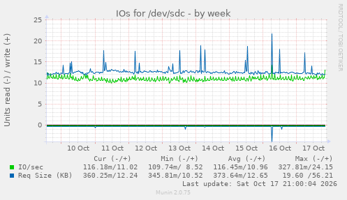 IOs for /dev/sdc