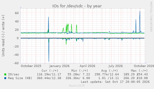 IOs for /dev/sdc