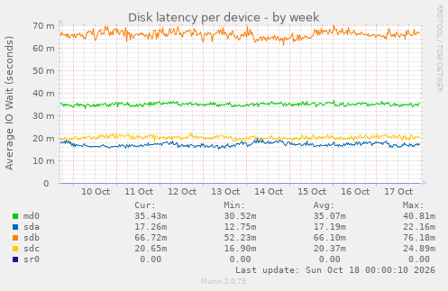 Disk latency per device