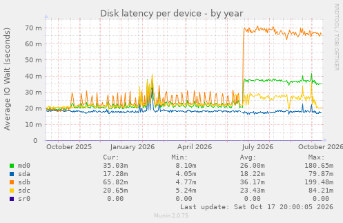 Disk latency per device
