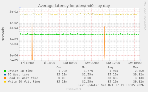 Average latency for /dev/md0