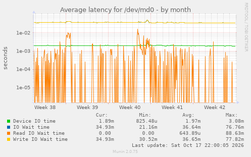 Average latency for /dev/md0