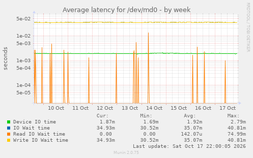 Average latency for /dev/md0