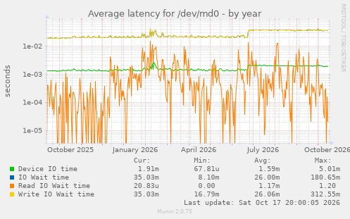 Average latency for /dev/md0