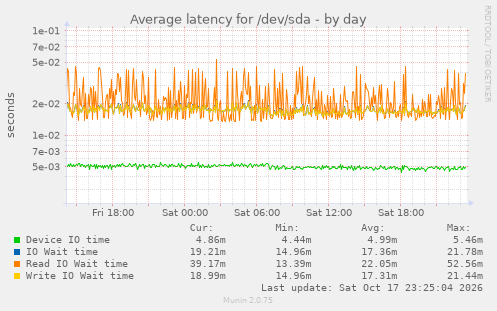 Average latency for /dev/sda