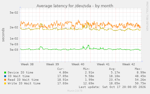 Average latency for /dev/sda