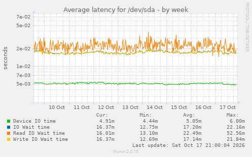 Average latency for /dev/sda