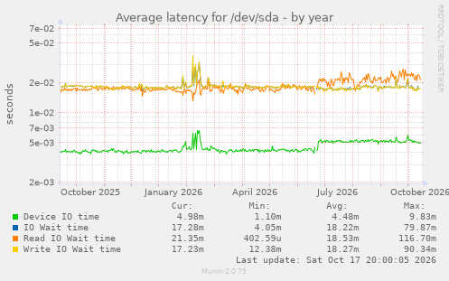 Average latency for /dev/sda