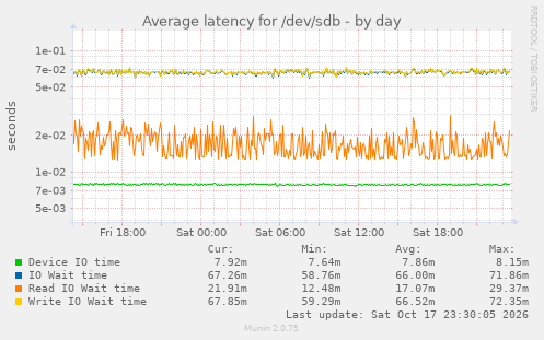 Average latency for /dev/sdb